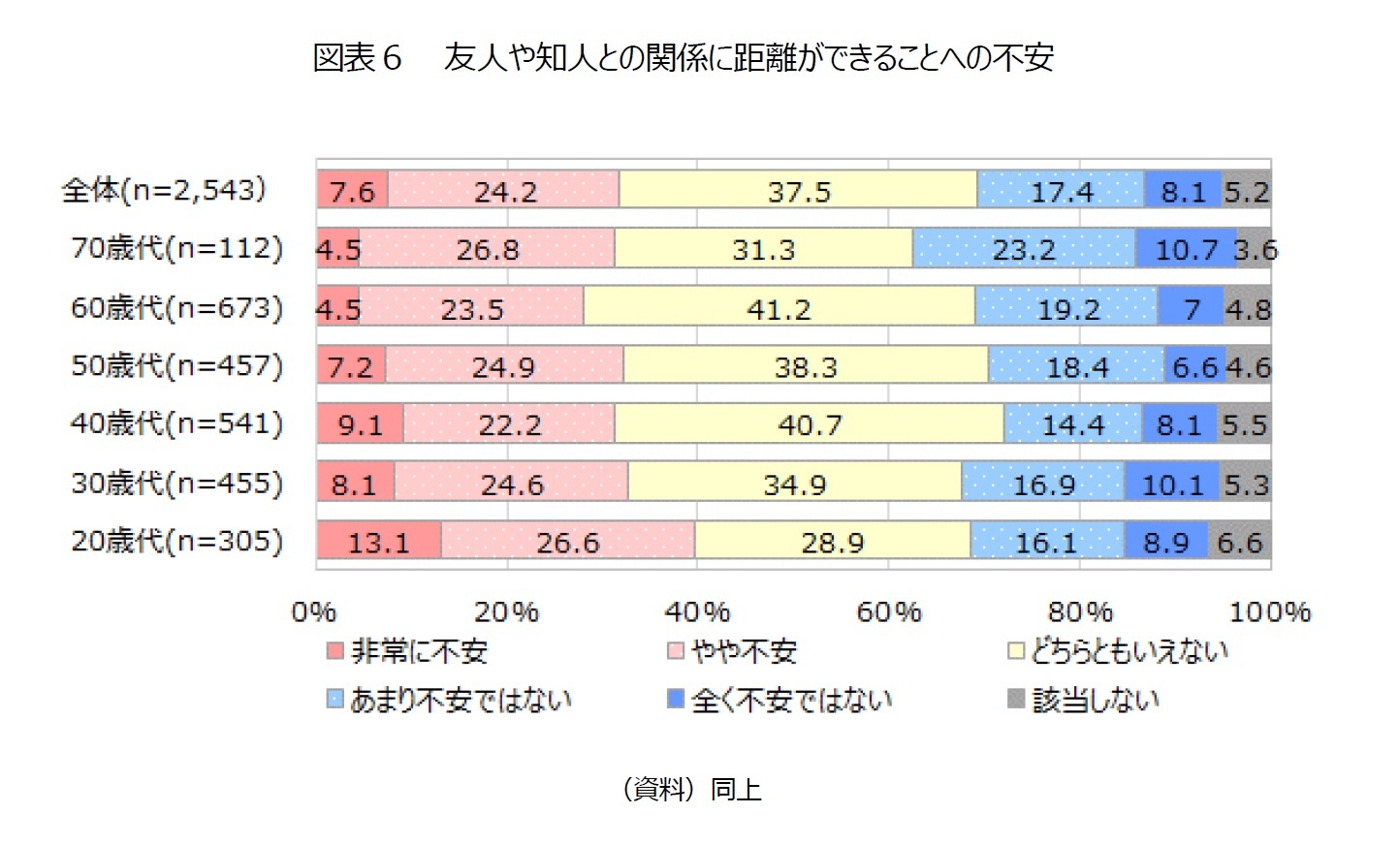 図表６　 友人や知人との関係に距離ができることへの不安