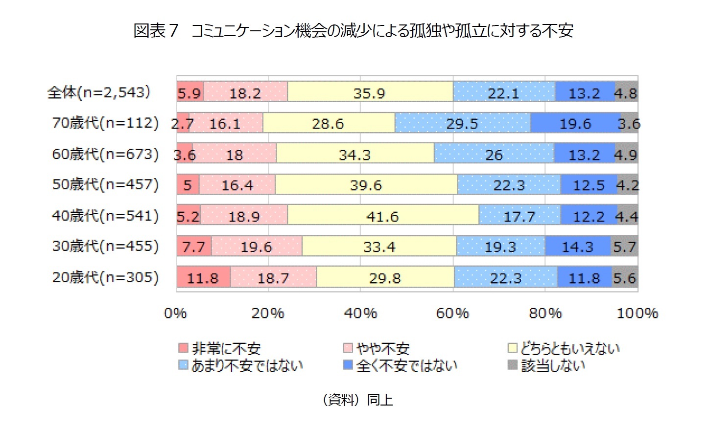 図表７　コミュニケーション機会の減少による孤独や孤立に対する不安