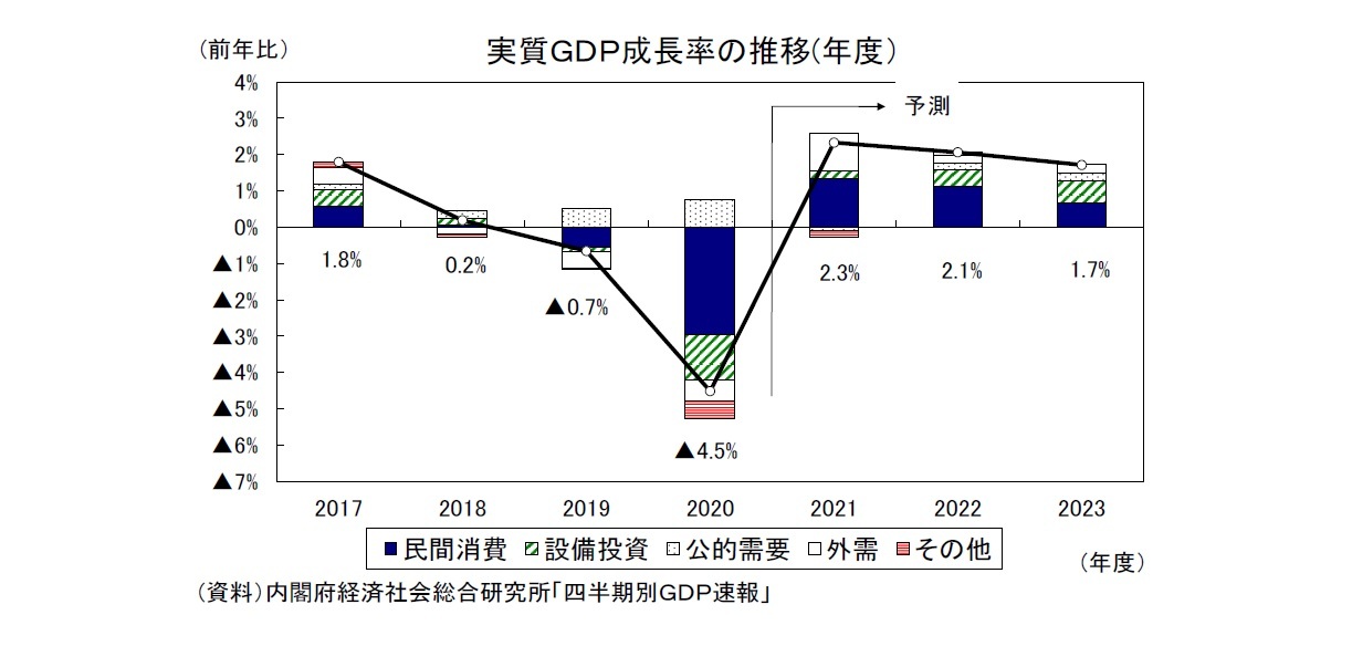 実質GDP成長率の推移(年度)