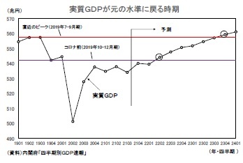 実質ＧＤＰが元の水準に戻る時期