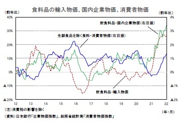 食料品の輸入物価、国内企業物価、消費者物価