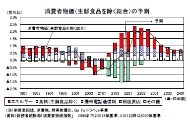 消費者物価(生鮮食品を除く総合)の予測