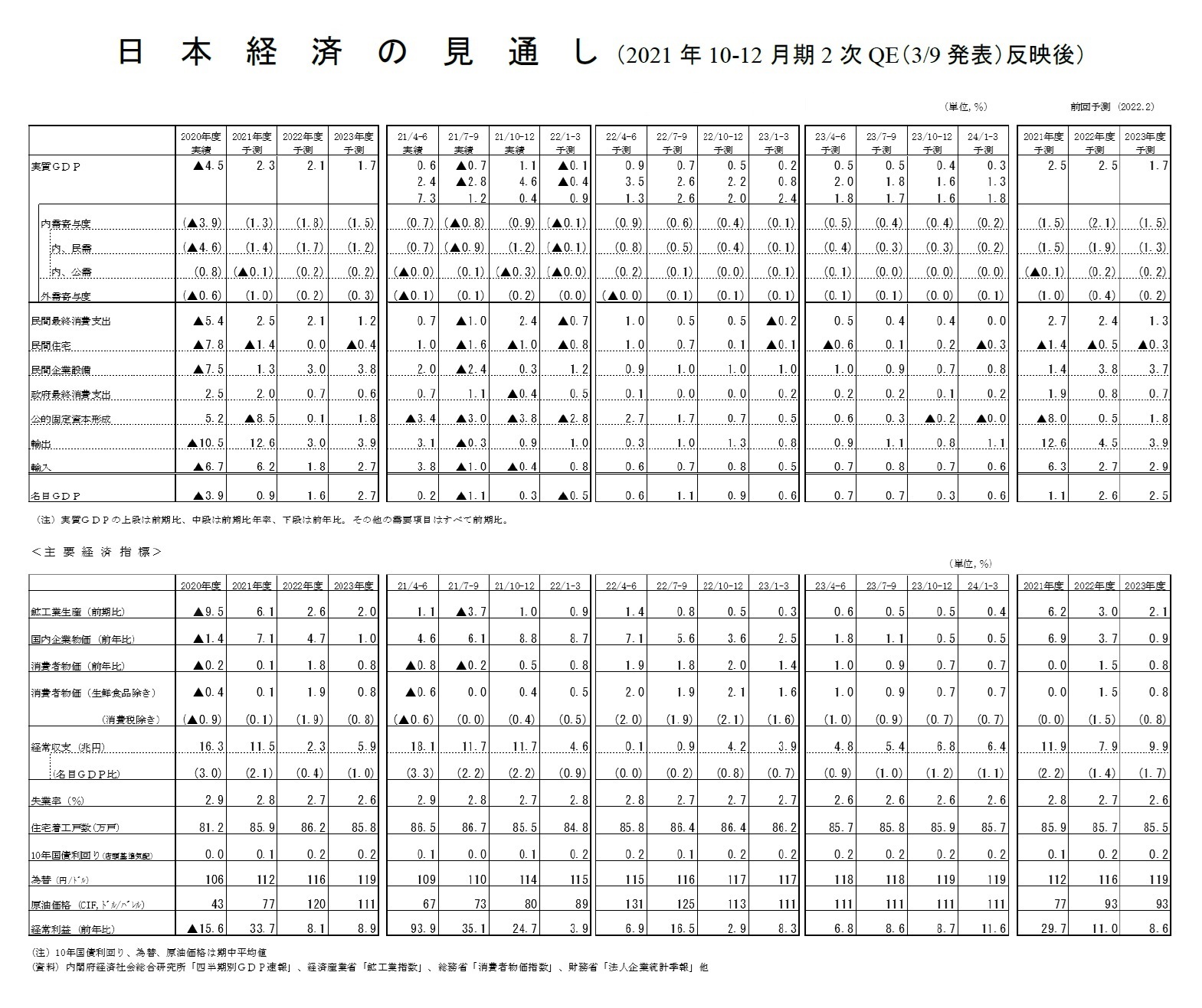 日本経済の見通し(2021年10-12月期2次QE(3/9発表)反映後)