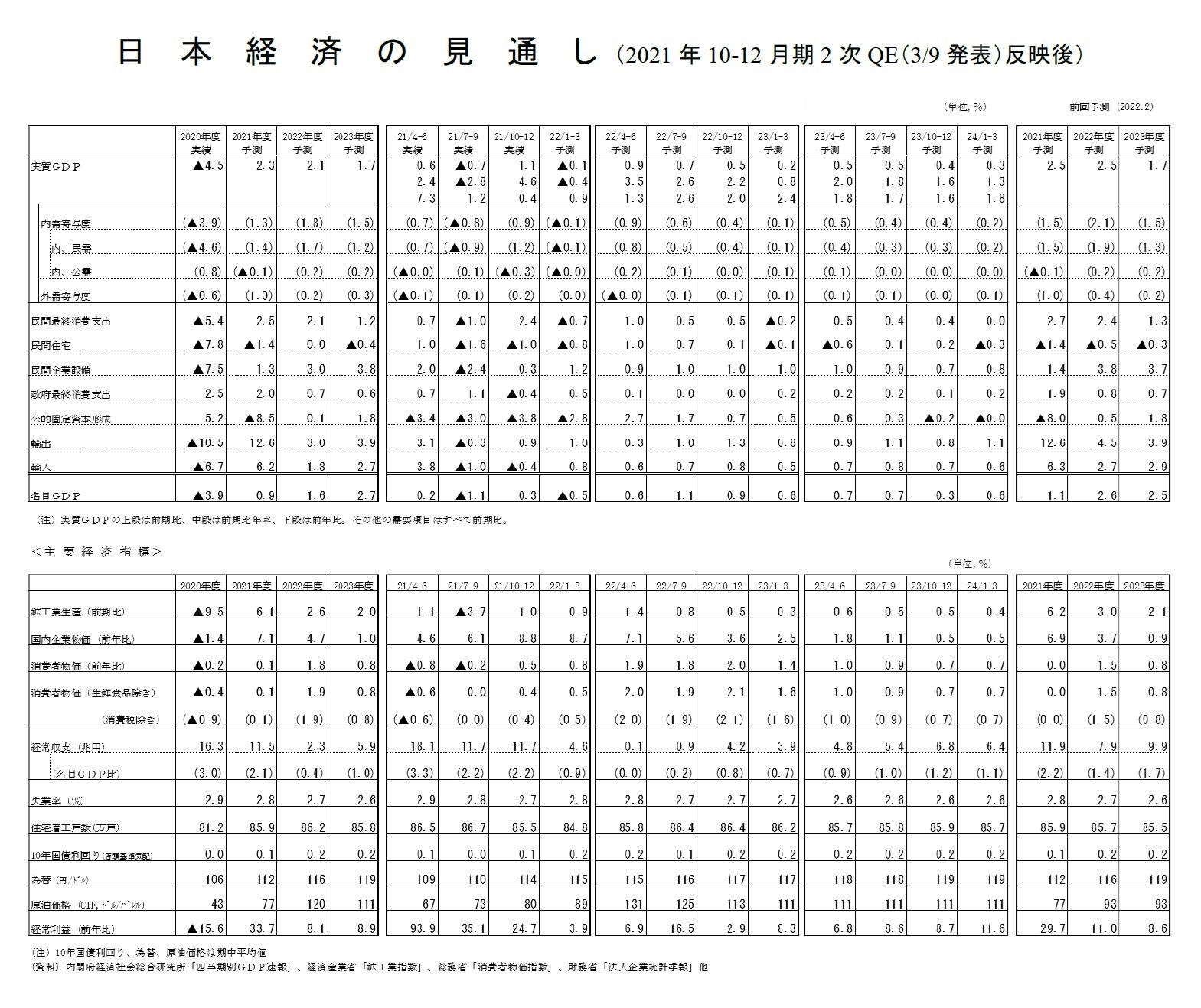 日本経済の見通し（2021年10-12月期2次QE（3/9発表）反映後）