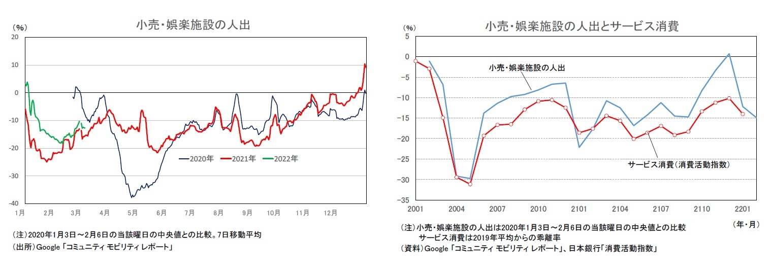 小売・娯楽施設の人出/小売・娯楽施設の人出とサービス消費