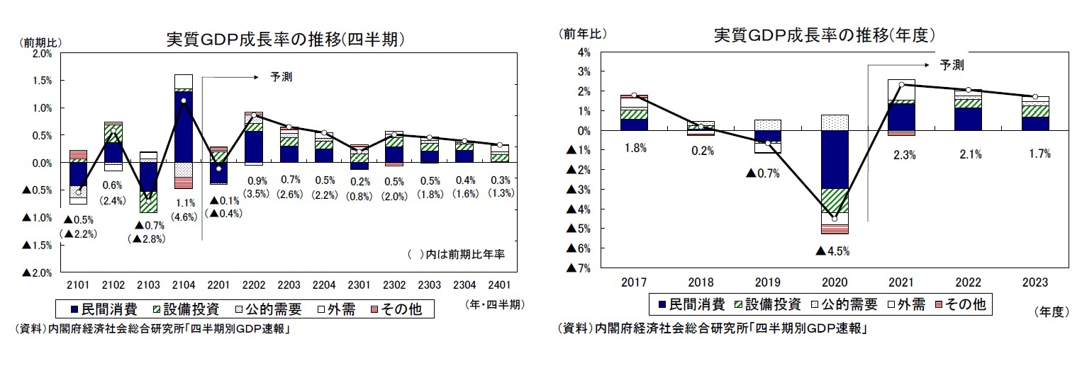 実質ＧＤＰ成長率の推移(四半期）/実質ＧＤＰ成長率の推移(年度）