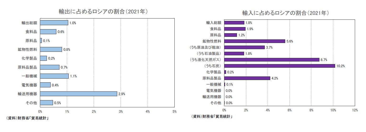 輸出に占めるロシアの割合(2021年)/輸入に占めるロシアの割合(2021年)
