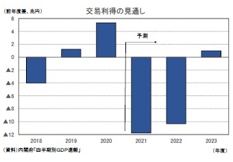 交易利得の見通し