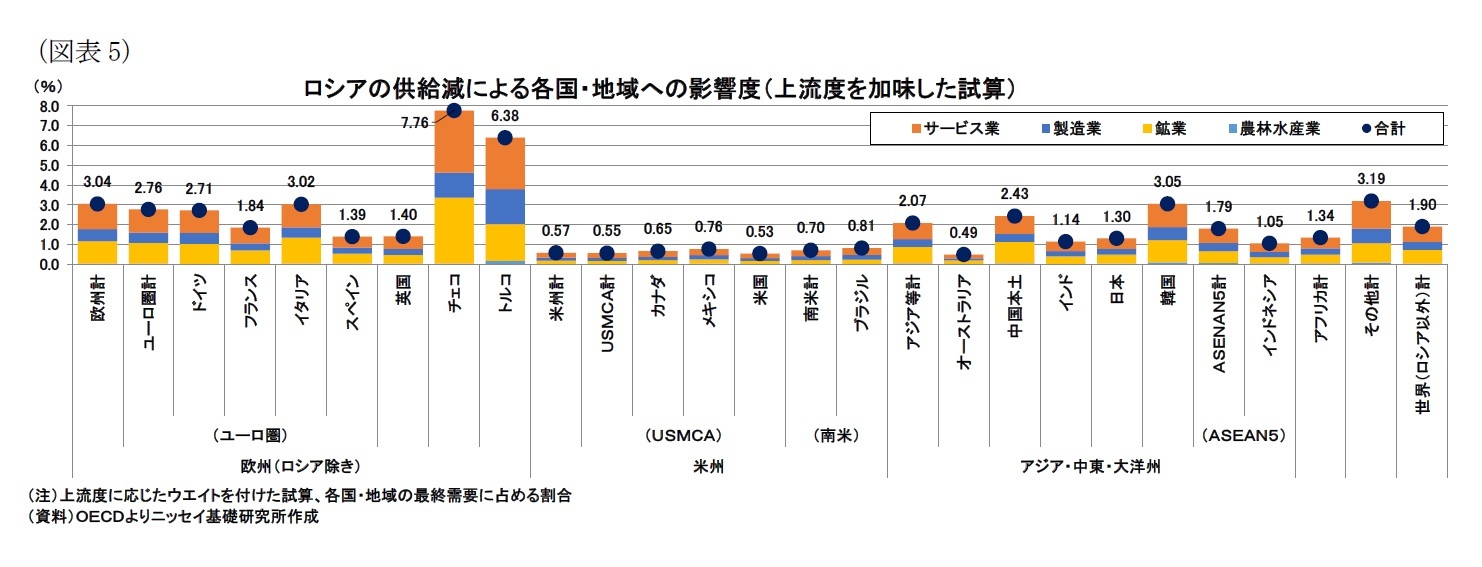 (図表5)ロシアの供給減による各国・地域への影響度(上流度を加味した試算)