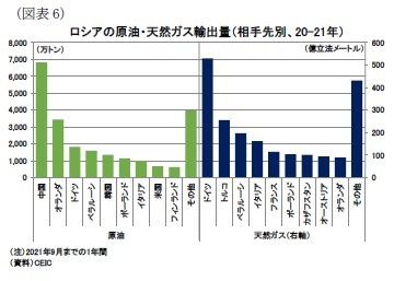 (図表6)ロシアの原油・天然ガス輸出量(相手先別、20-21年)