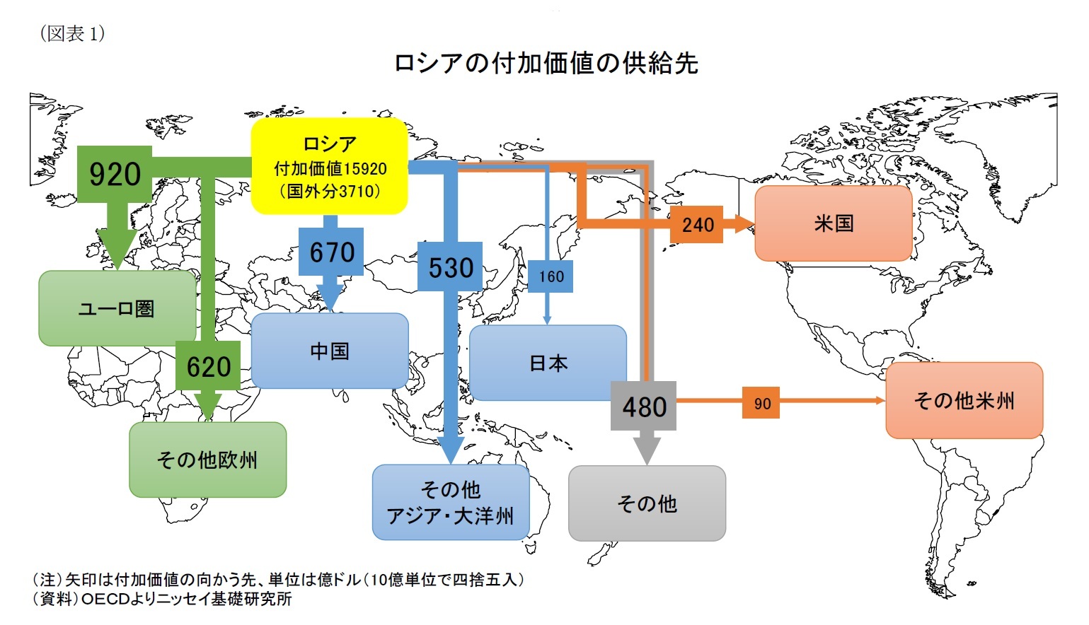 (図表1)ロシアの付加価値の供給先