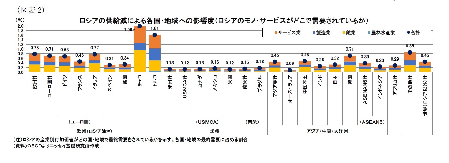 (図表2)ロシアの供給減による各国・地域への影響度(ロシアのモノ・サービスがどこで需要されているか)