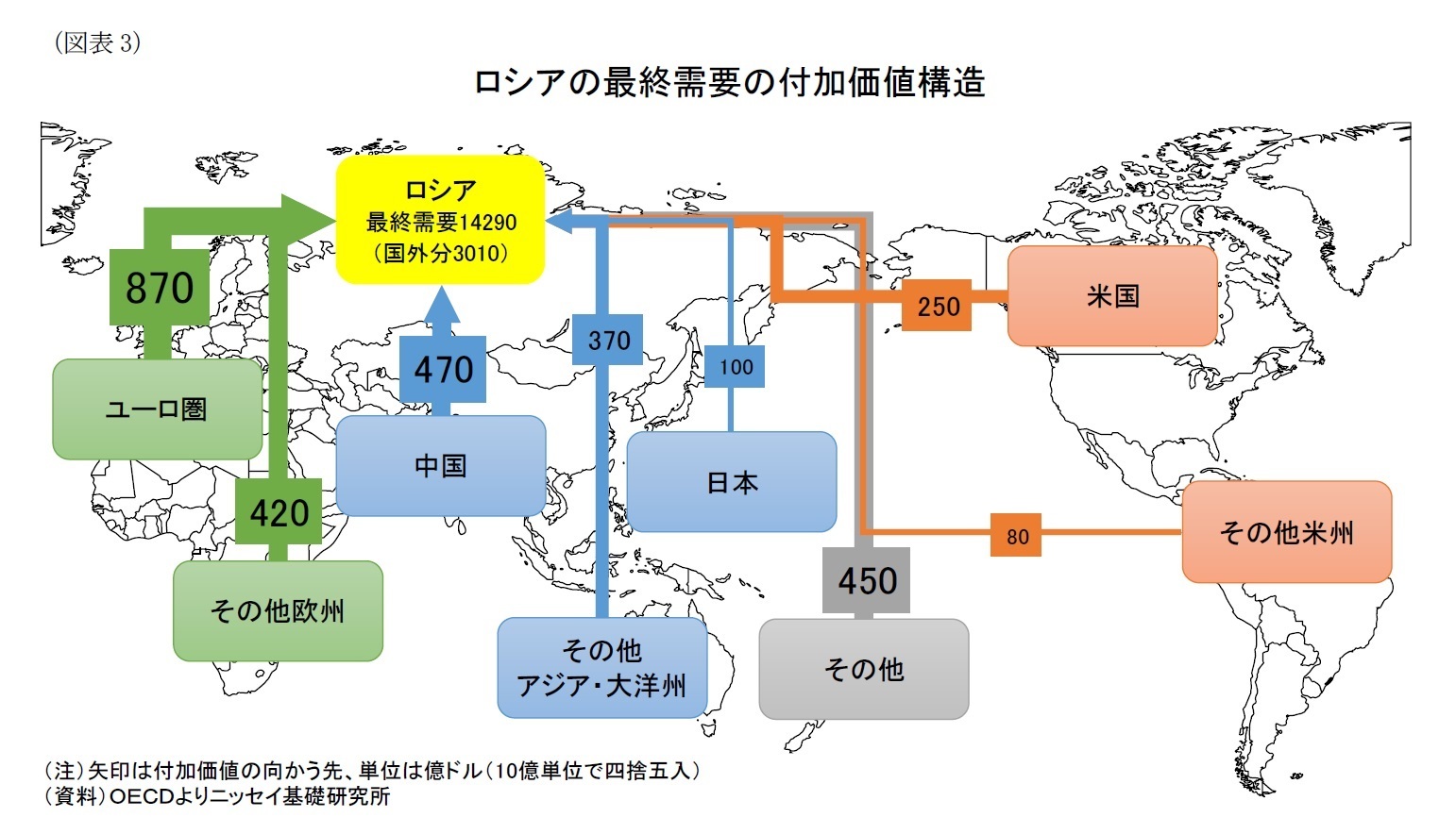 （図表3）ロシアの最終需要の付加価値構造