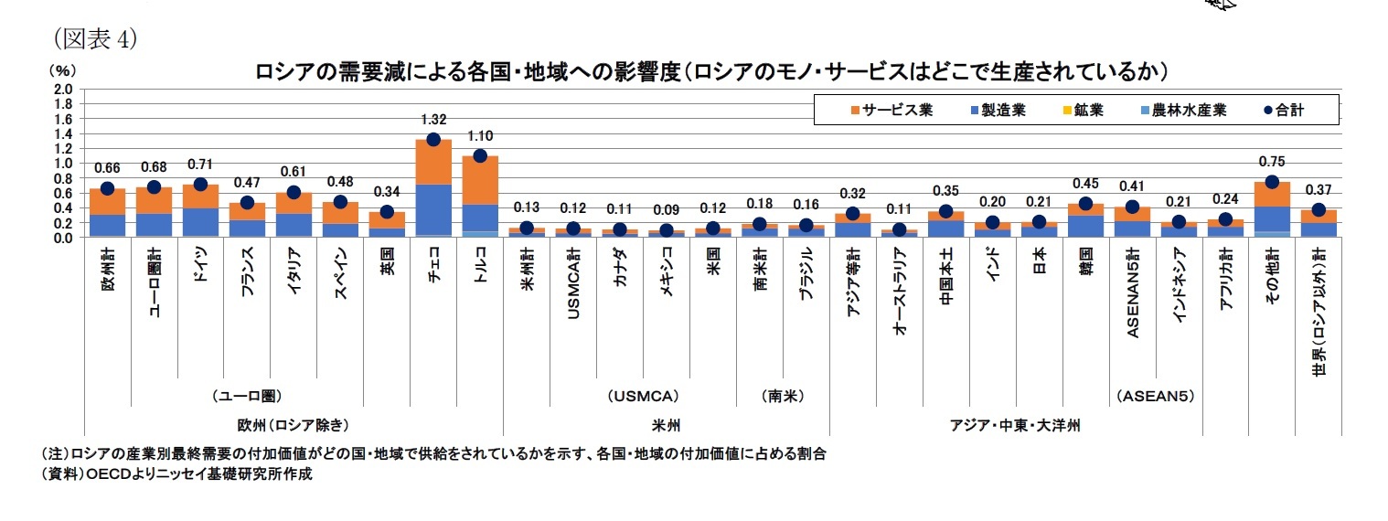 (図表4)ロシアの需要減による各国・地域への影響度(ロシアのモノ・サービスはどこで生産されているか)