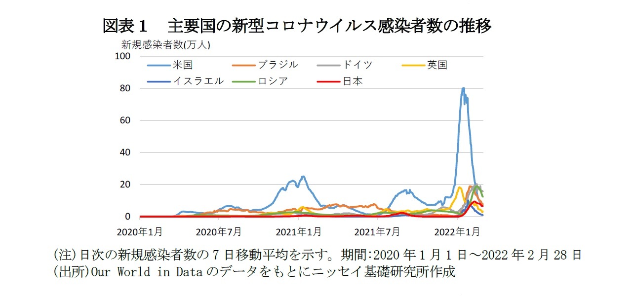 図表１　主要国の新型コロナウイルス感染者数の推移