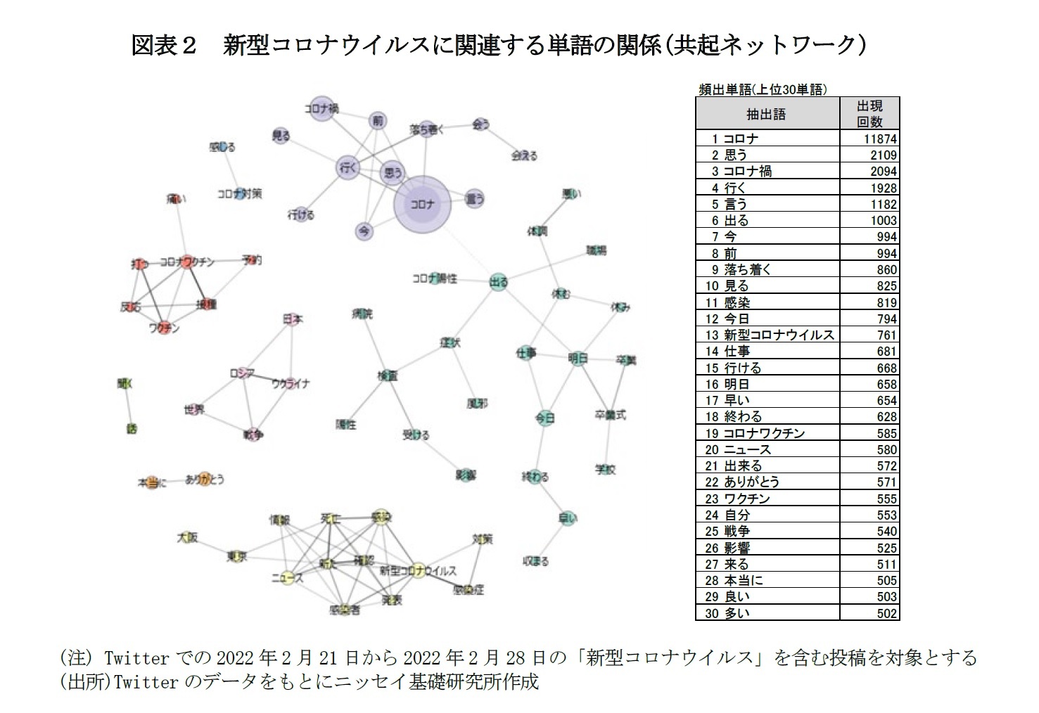 図表２　新型コロナウイルスに関連する単語の関係(共起ネットワーク)