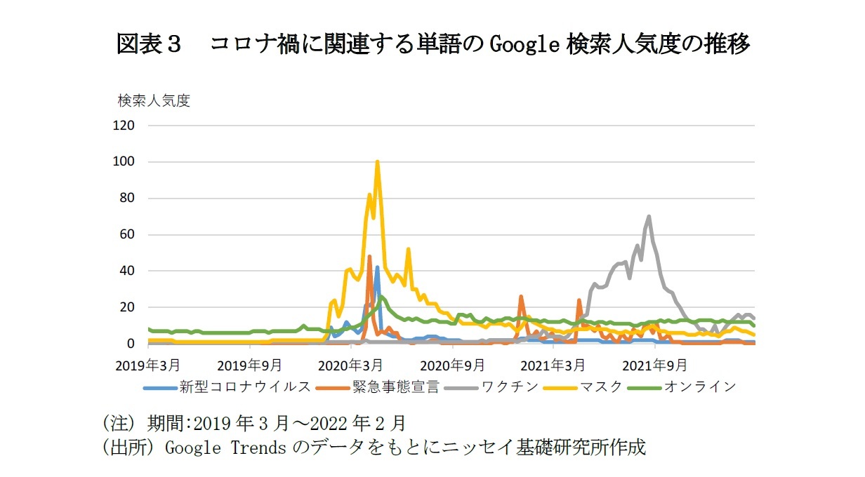 図表３　コロナ禍に関連する単語のGoogle検索人気度の推移