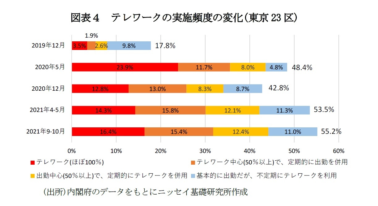 図表４　テレワークの実施頻度の変化(東京23区)