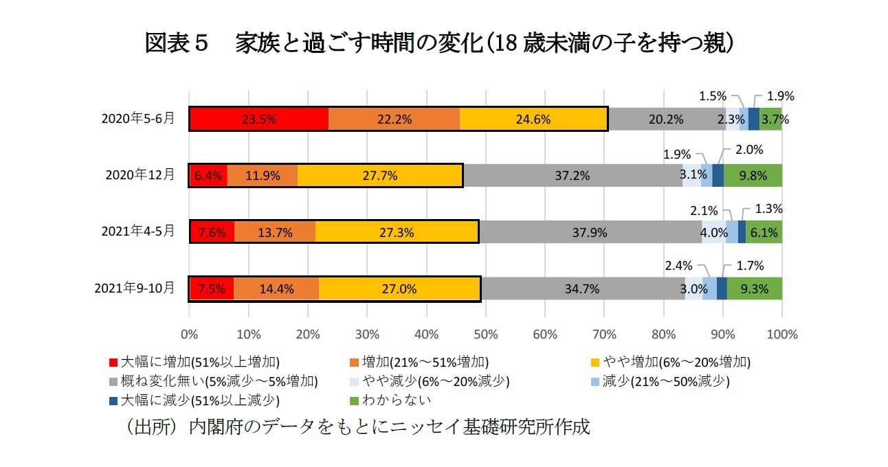 図表５　家族と過ごす時間の変化(18歳未満の子を持つ親)