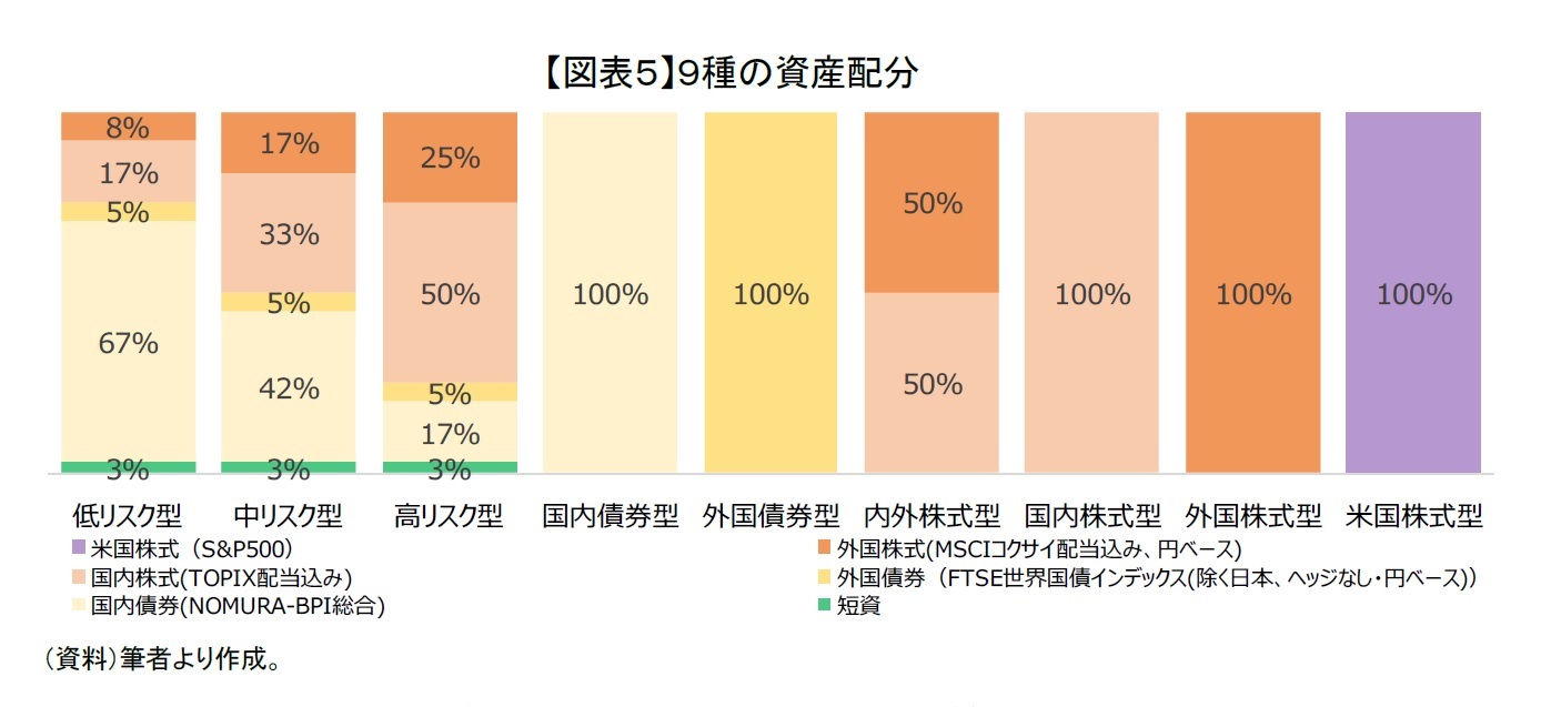 【図表５】９種の資産配分