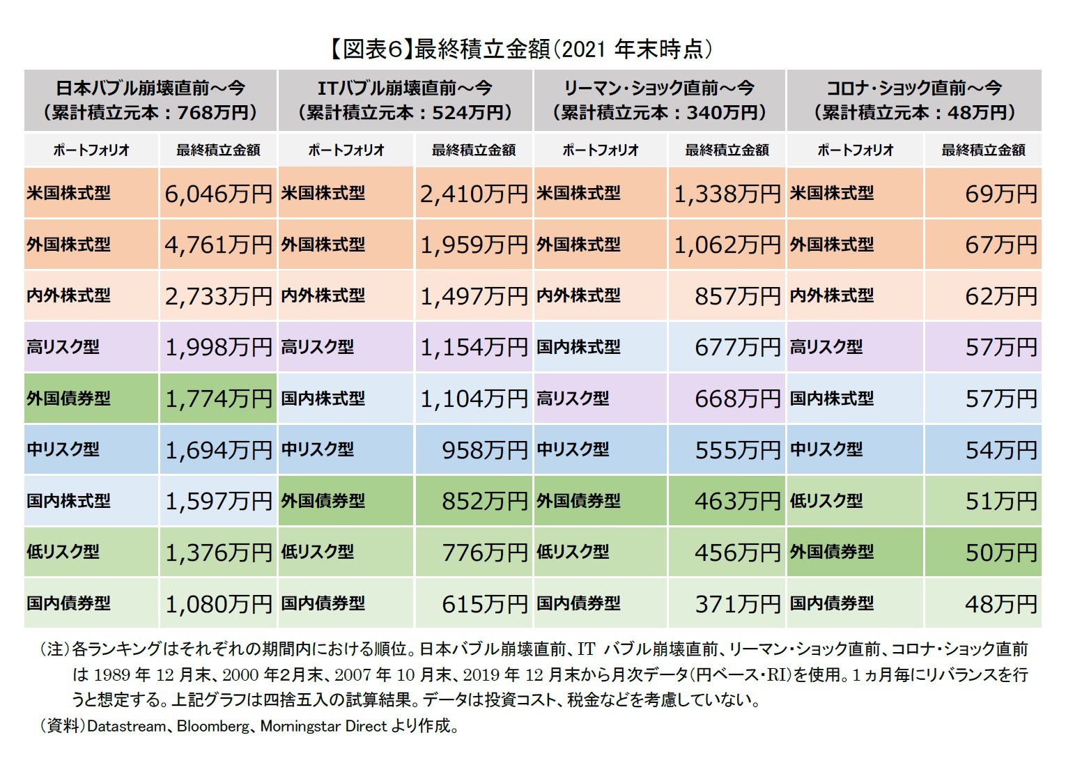 【図表６】最終積立金額（2021年末時点）