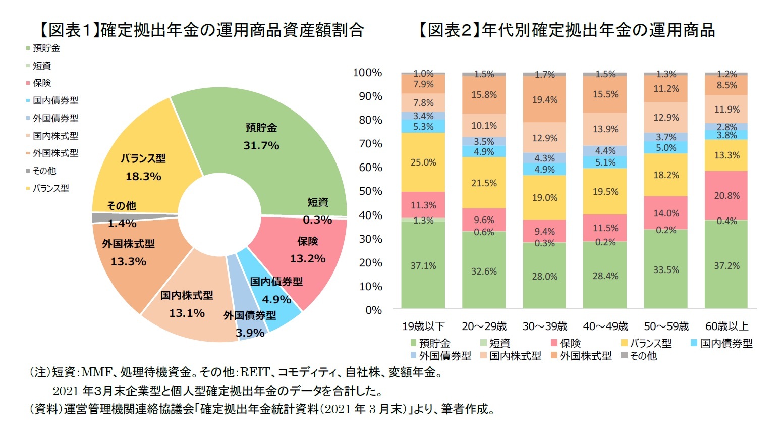 【図表１】確定拠出年金の運用商品資産額割合/【図表２】年代別確定拠出年金の運用商品