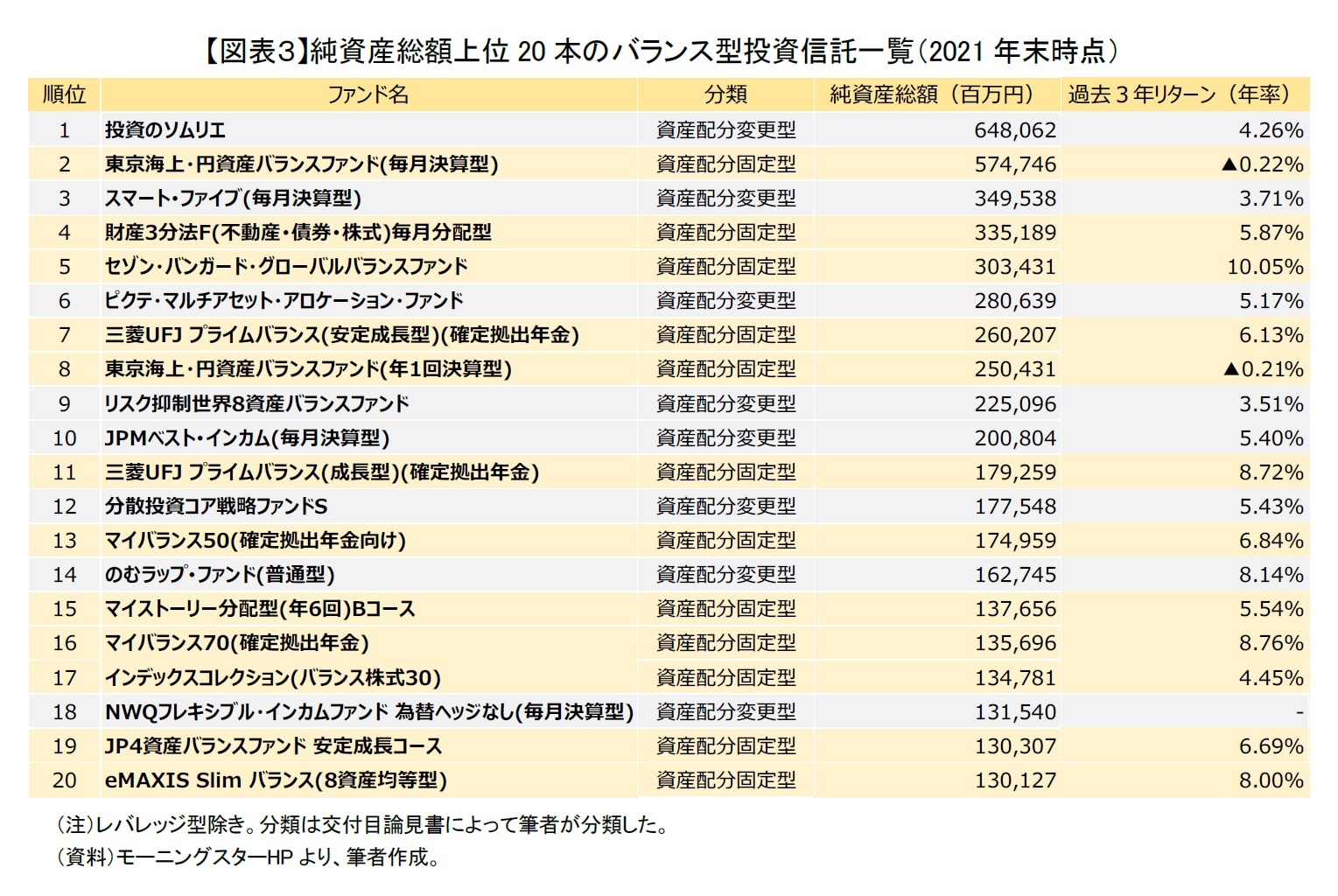 【図表３】純資産総額上位20本のバランス型投資信託一覧（2021年末時点）