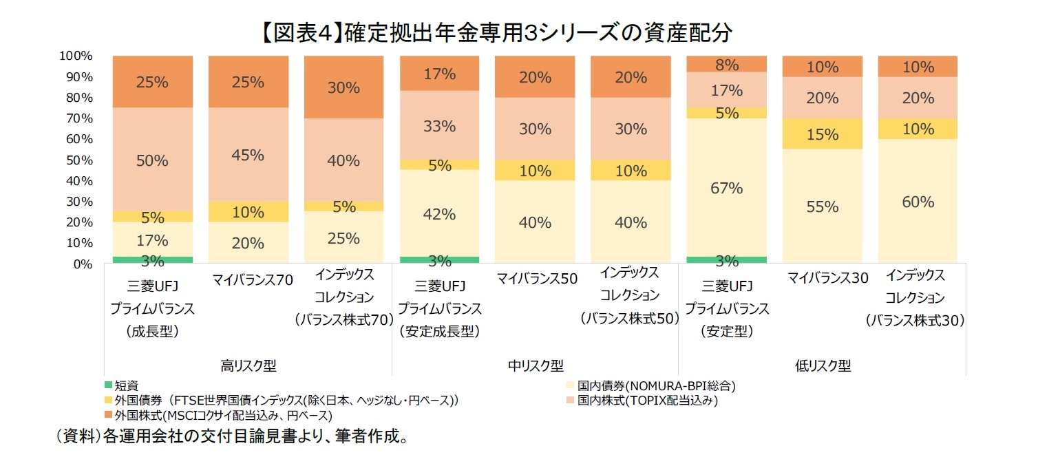 【図表４】確定拠出年金専用３シリーズの資産配分