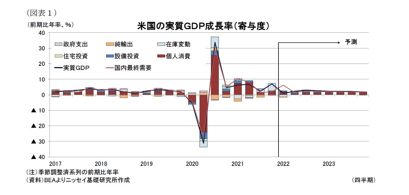 （図表１）米国の実質ＧＤＰ成長率（寄与度）