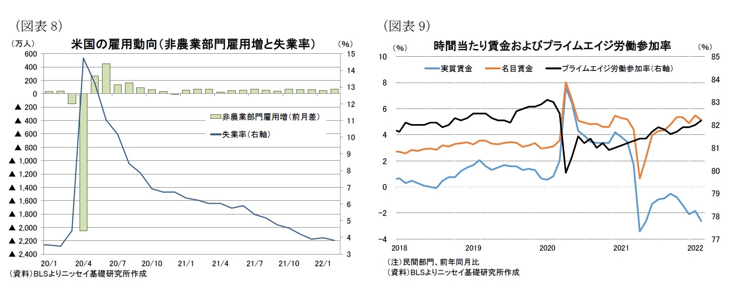 （図表8）米国の雇用動向（非農業部門雇用増と失業率）/（図表9）時間当たり賃金およびプライムエイジ労働参加率