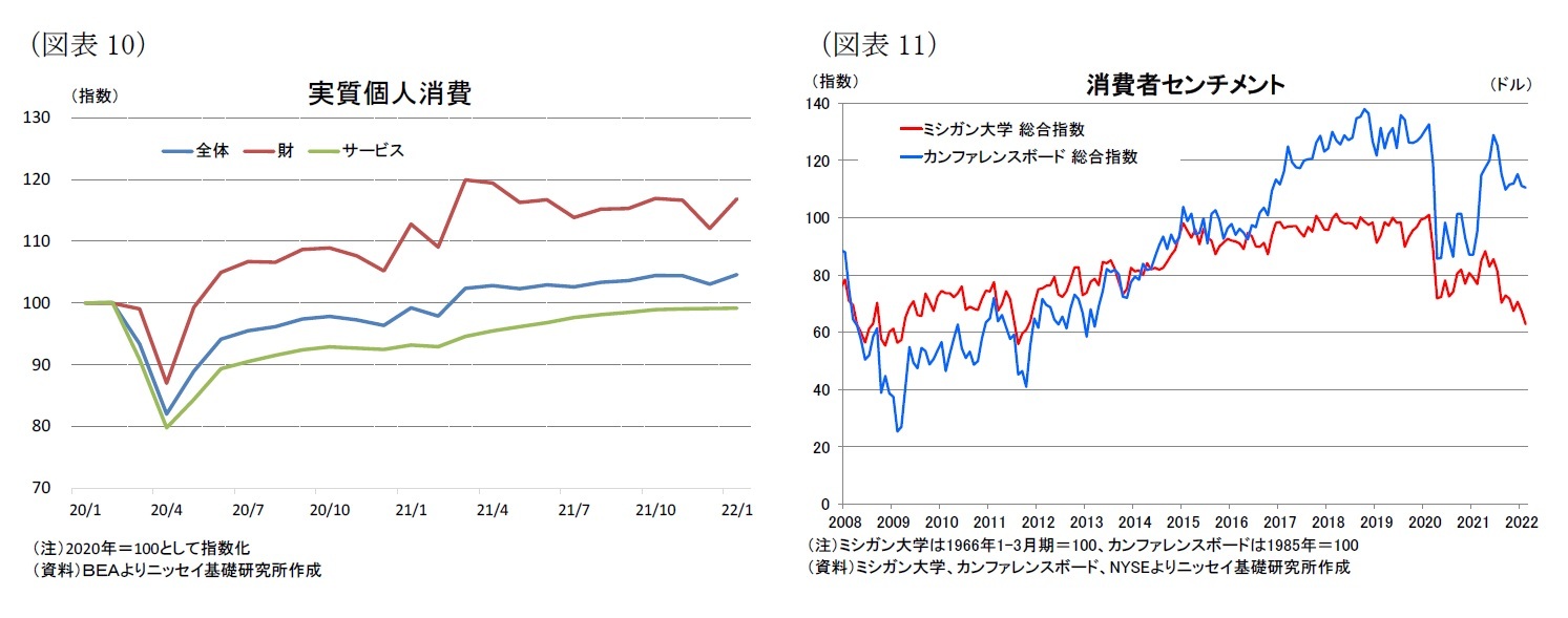 （図表10）実質個人消費/（図表11）消費者センチメント