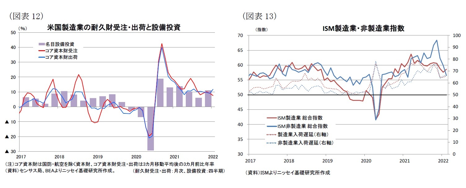 （図表12）米国製造業の耐久財受注・出荷と設備投資/（図表13）ISM製造業・非製造業指数