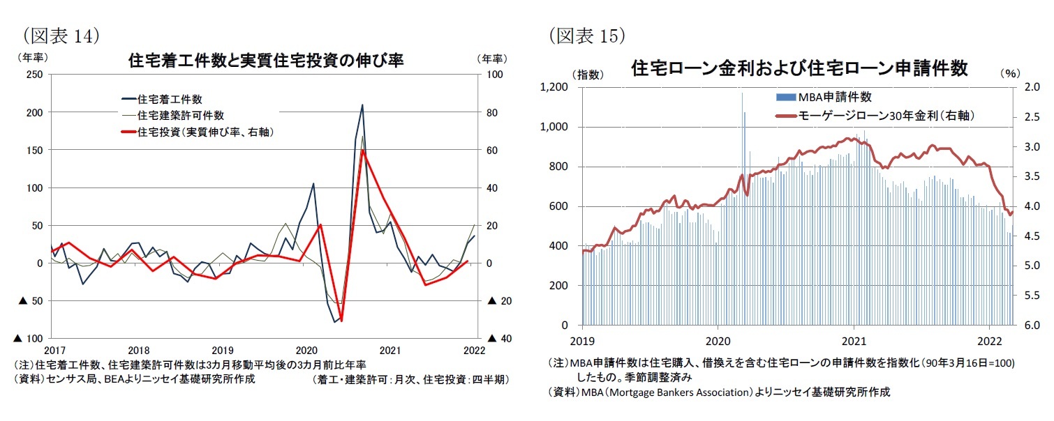 （図表14）住宅着工件数と実質住宅投資の伸び率/（図表15）住宅ローン金利および住宅ローン申請件数