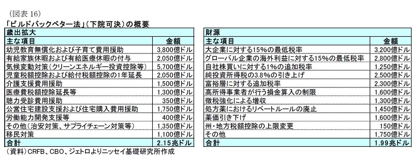 （図表16）「ビルドバックベター法」（下院可決）の概要