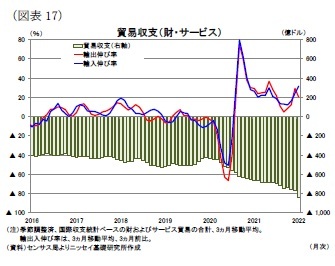 （図表17）貿易収支（財・サービス）