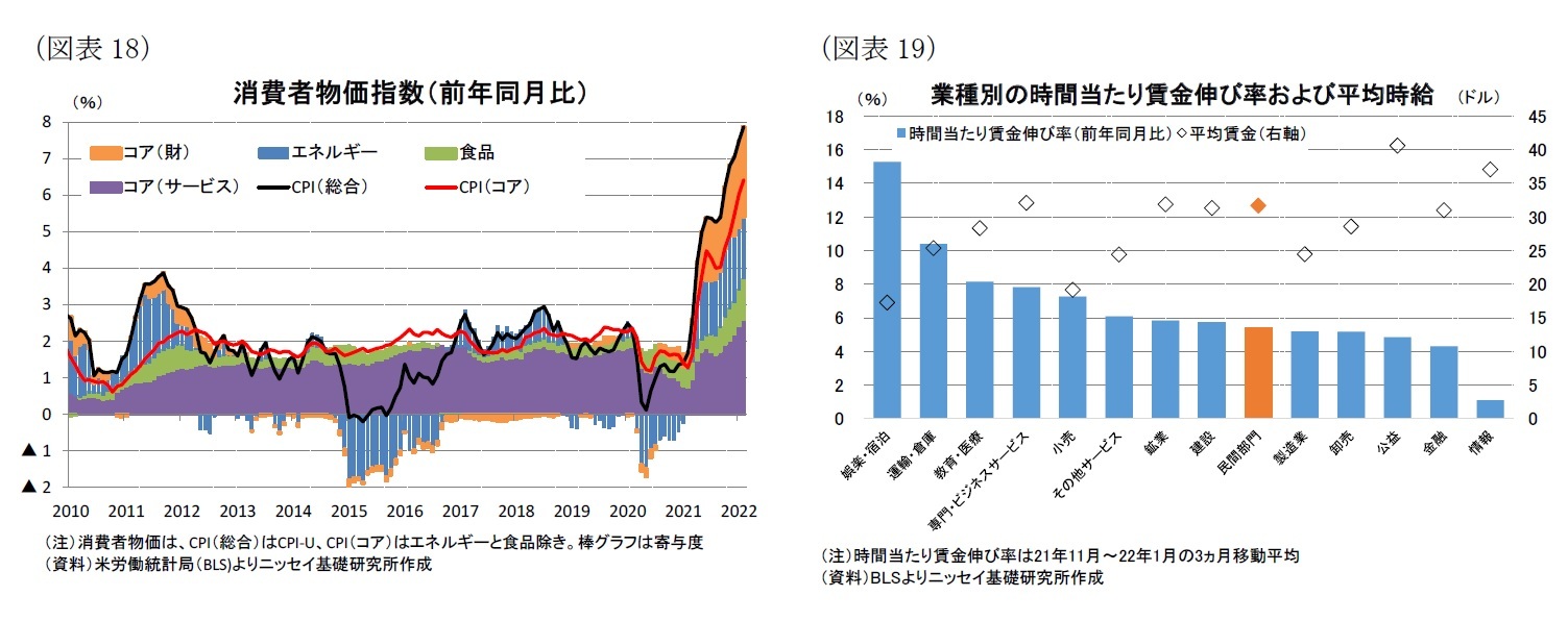 （図表18）消費者物価指数（前年同月比）/（図表19）業種別の時間当たり賃金伸び率および平均時給