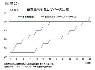 (図表20)政策金利引き上げペース比較