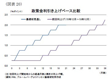 （図表20）政策金利引き上げペース比較