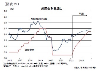 （図表21）米国金利見通し