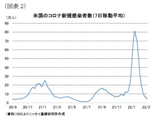 （図表2）米国のコロナ新規感染者数（7日移動平均）