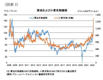 （図表3）原油および小麦先物価格
