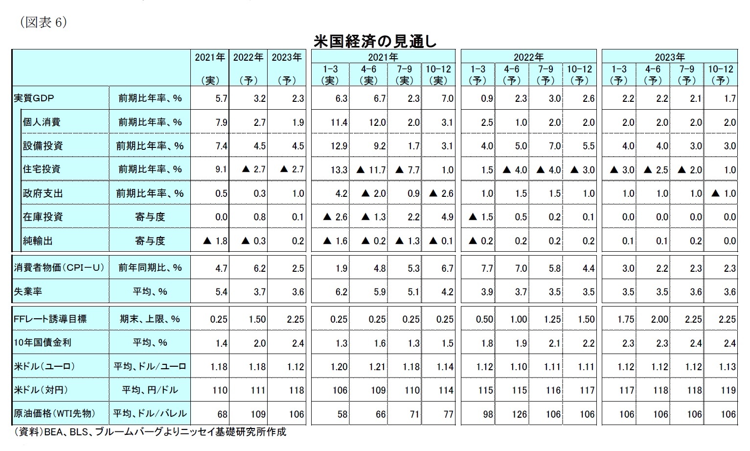 （図表6）米国経済の見通し