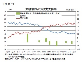(図表7)大統領および政党支持率