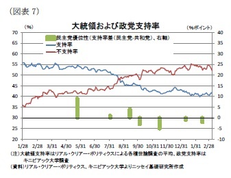 （図表7）大統領および政党支持率