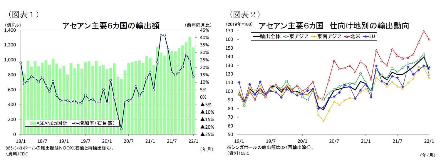 （図表１）アセアン主要６カ国の輸出額/（図表２）アセアン主要６カ国仕向け地別の輸出動向