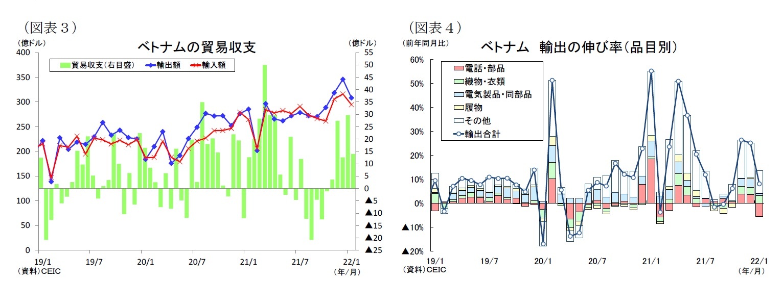 （図表３）ベトナムの貿易収支/（図表４）ベトナム輸出の伸び率（品目別）