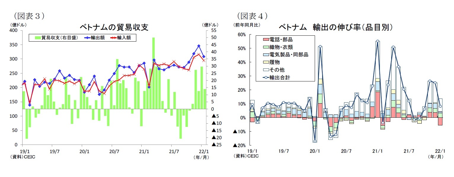 (図表3)ベトナムの貿易収支/(図表4)ベトナム輸出の伸び率(品目別)