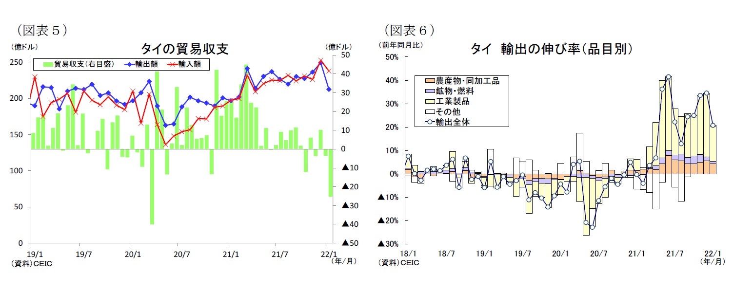 (図表5)タイの貿易収支/(図表6)タイ輸出の伸び率(品目別)