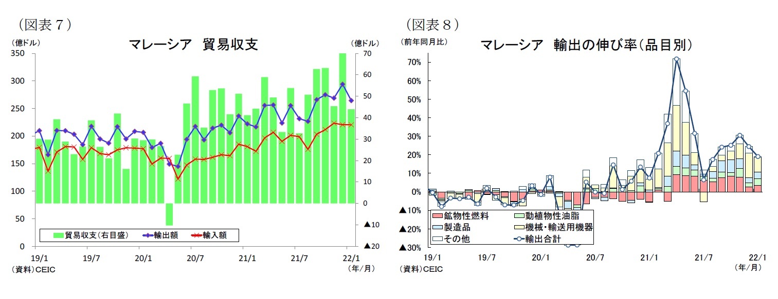 (図表7)マレーシア貿易収支/(図表8)マレーシア輸出の伸び率(品目別)