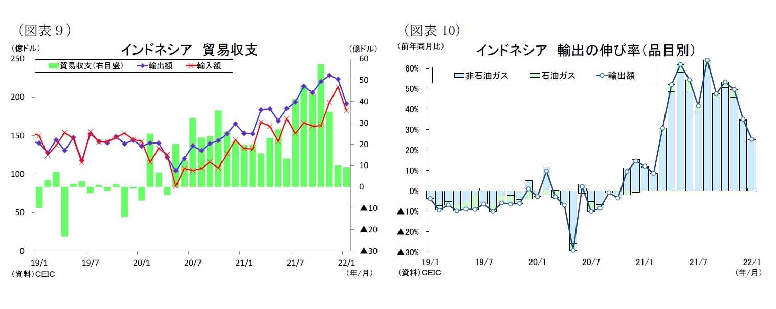 (図表9)インドネシア貿易収支/(図表10)インドネシア輸出の伸び率(品目別)